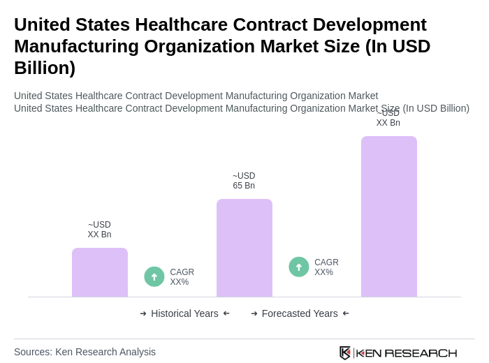 United States Healthcare Contract Development Manufacturing Organization Market Size